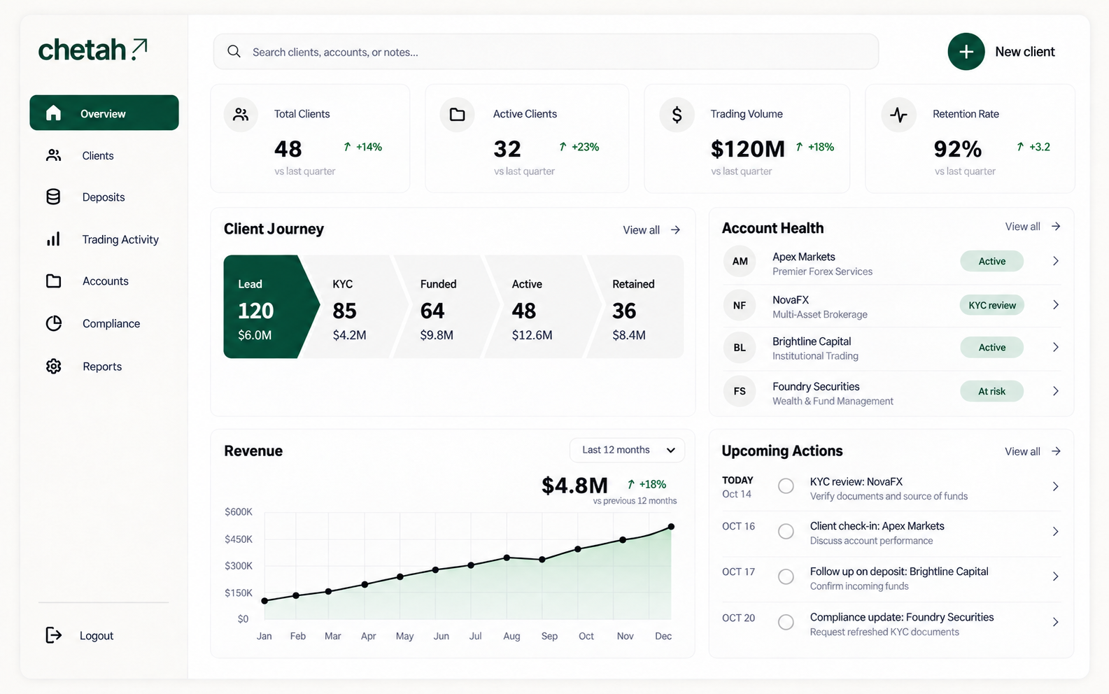 SthenoStack CRM dashboard for forex companies showing active clients, trading volume, client journey, account health, revenue, and compliance actions